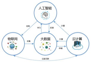 云計(jì)算、大數(shù)據(jù)與物聯(lián)網(wǎng)服務(wù) 前景、分類與融合