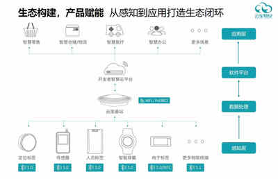 做行業(yè)聽風者，云里物里搭建萬物互聯(lián)的數(shù)字基石